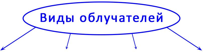 Виды бактерицидных облучателей Виды бактерицидных облучателей