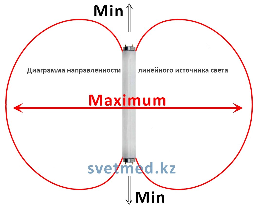 Диаграмма направленности линейной лампы