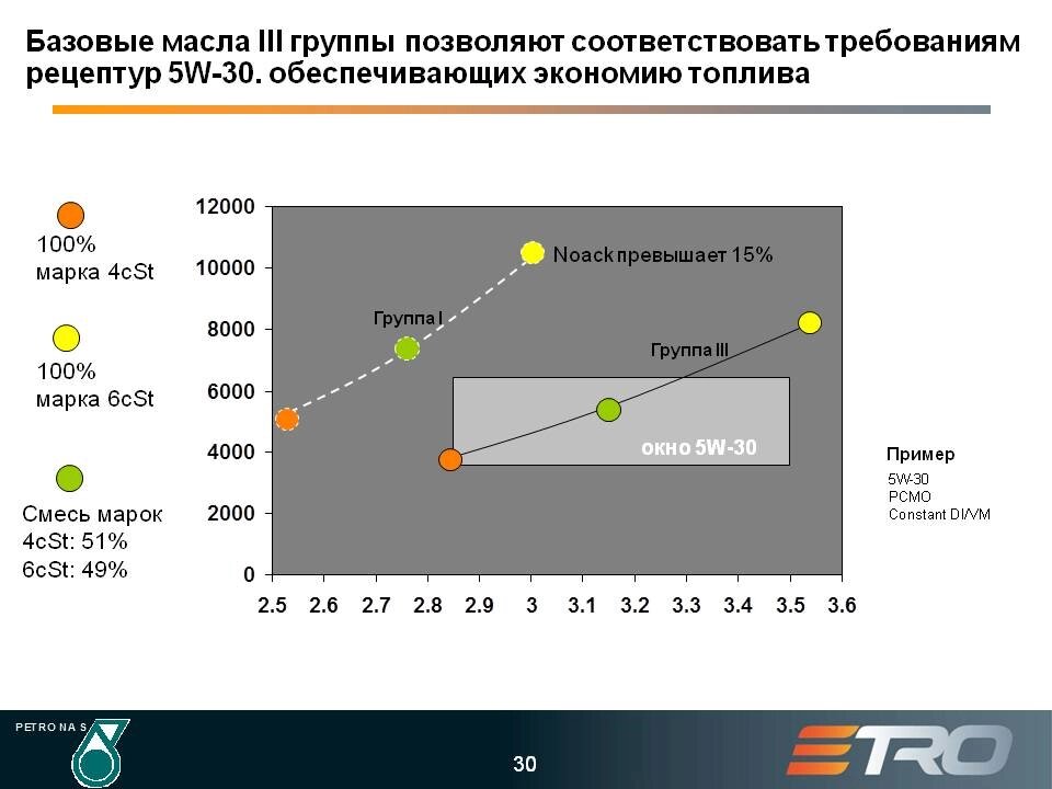 Базовые масла III группы - заказать