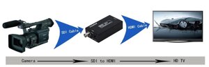 Конвертер из SDI (BNC) в HDMI