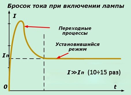 Бросок тока через холодную спираль