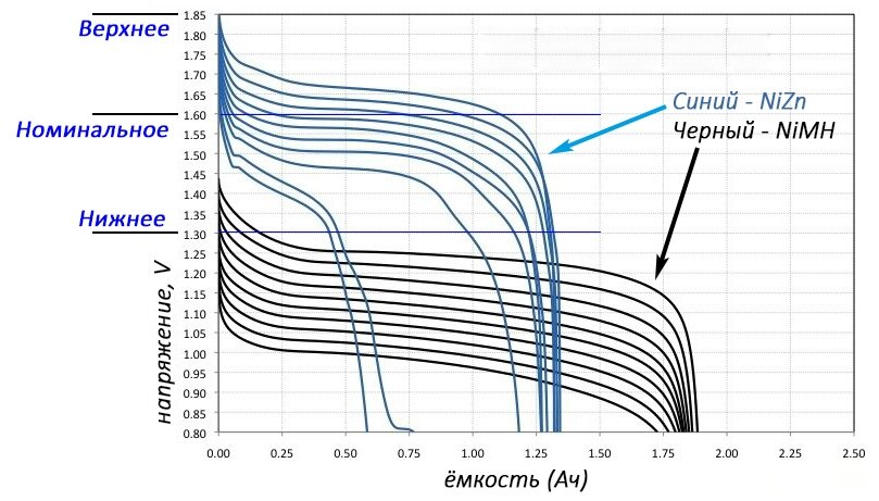График разряда NiZn аккумулятора