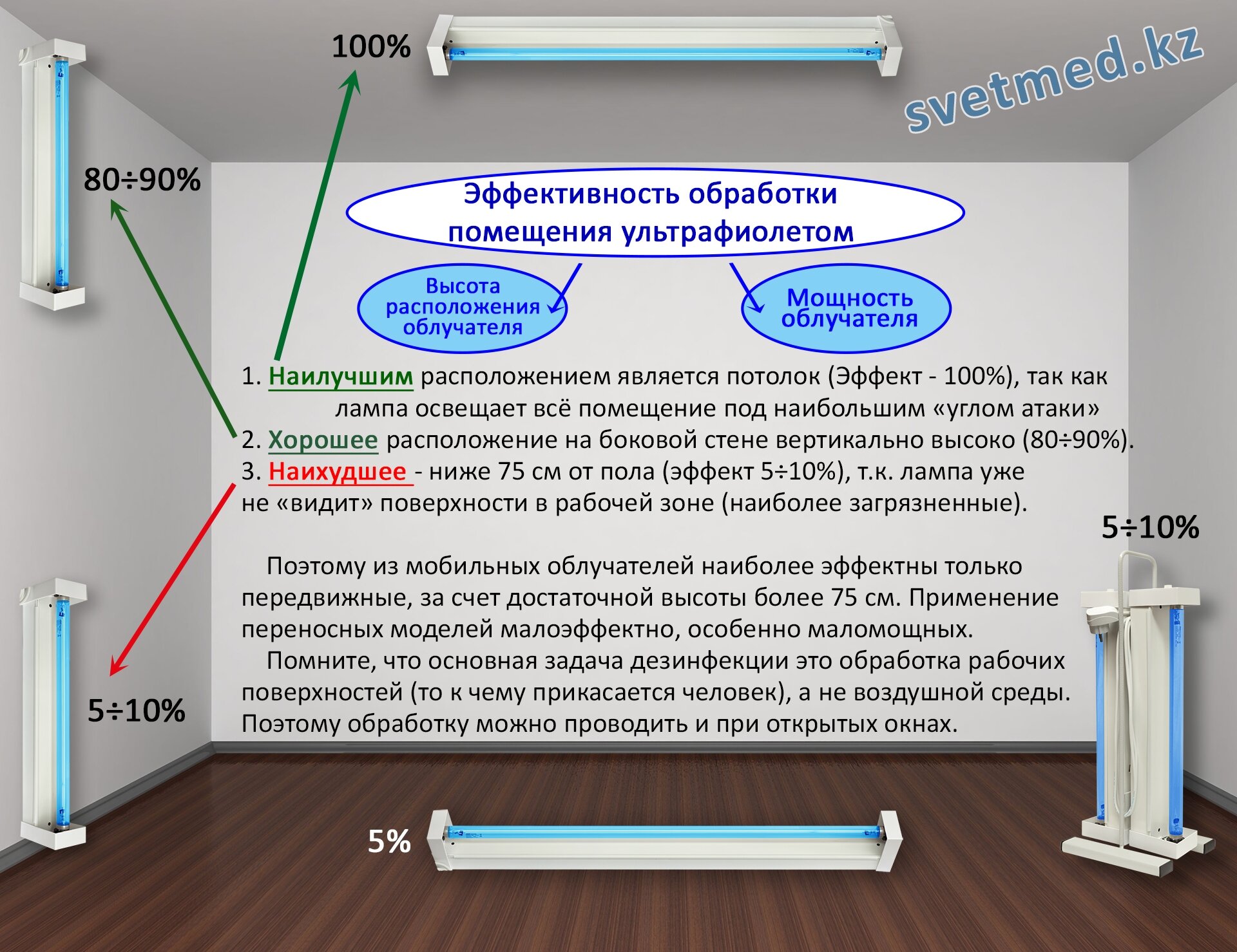 Зависимость эффекта дезинфекции от высоты расположения облучателя