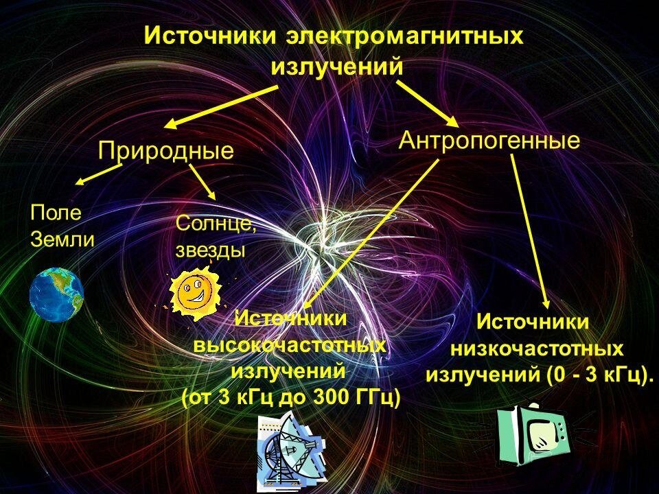 Природные и антропогенные источники электромагнитного излучения