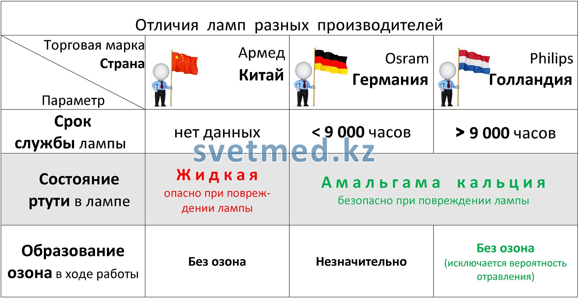 Отличия кварцевых ламп