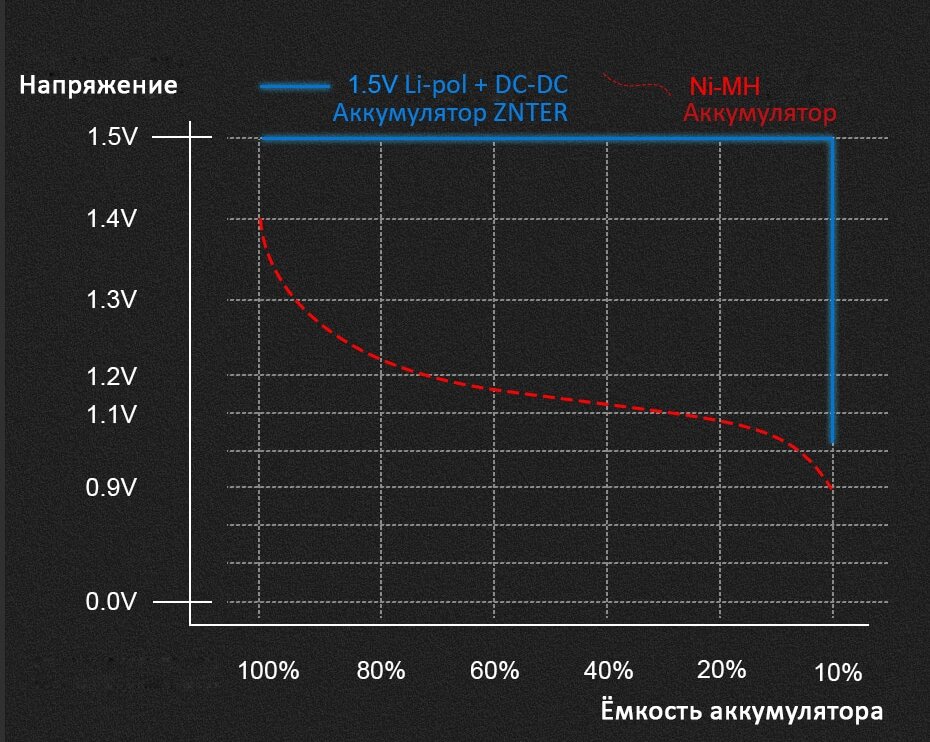 График разряда аккумулятора ZNTER