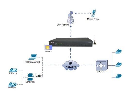 схема включения GSM-шлюза