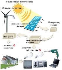Автономная гибридная (ветро-солнечная) электростанция на 53 кВтч/день (10,1 кВт)