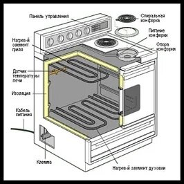 Запасные части для электрических плит и духовок