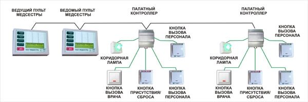 Система экстренного вызова мед. персонала. от компании ТОО "Медицинские газовые системы" - фото 1