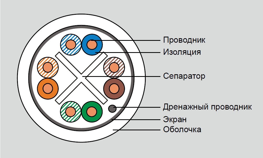 Eurolan кабель кат. 6 FTP 4 пары, LSZH, коробка 305 м от компании ТОО "АСБ-ТОП" - фото 1