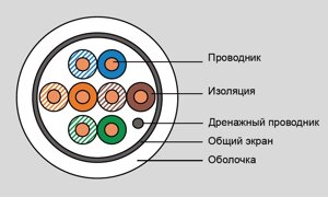 Eurolan Кабель 5е FTP, 4 пары, PVC, коробка 305 м