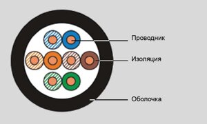 Eurolan Кабель кат. 5е UTP, 4 пары, внешней прокладки, -60°C, катушка 500 м