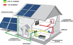 Солнечная электростанция автономная с аккумуляторами 9.6 кВт/сутки 24 В
