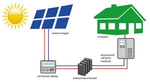 Солнечная автономная электростанция 7.2 кВт/сутки (24В)