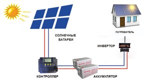 Солнечная электростанция 6 кВт/сутки (24В) ГАРАНТИЯ 1 ГОД