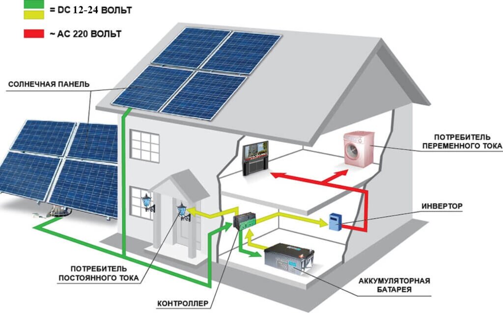Солнечная электростанция автономная с аккумуляторами 9.6 кВт/сутки 24 В от компании Белая птица - фото 1