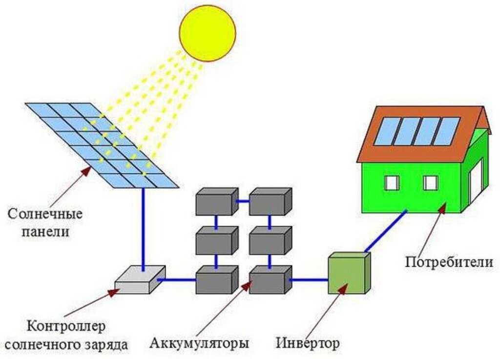 Солнечная электростанция для дачи 4.8 кВт/сутки (24В) ГАРАНТИЯ 1 ГОД от компании Белая птица - фото 1