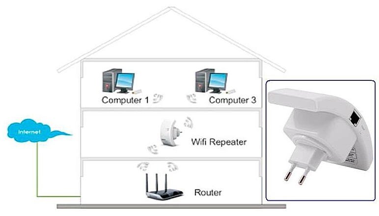 Как правильно подключить усилитель вай фая Ретранслятор Wi-Fi сигнала WLAN network (126300561) купить с доставкой по доступ