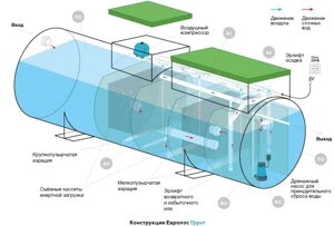 Аэрационная установка многоступенчатой очистки коллективного пользования ЭКОПРОМ 70+
