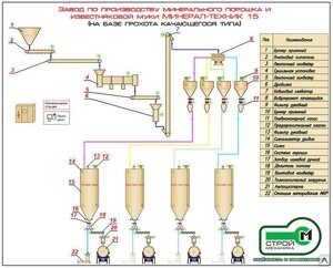 Завод по производству минерального порошка Минерал-Техник 15 А1