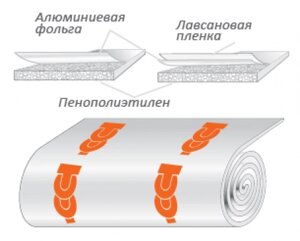 Порилекс НПЭ ЛП тип А 3х500х6